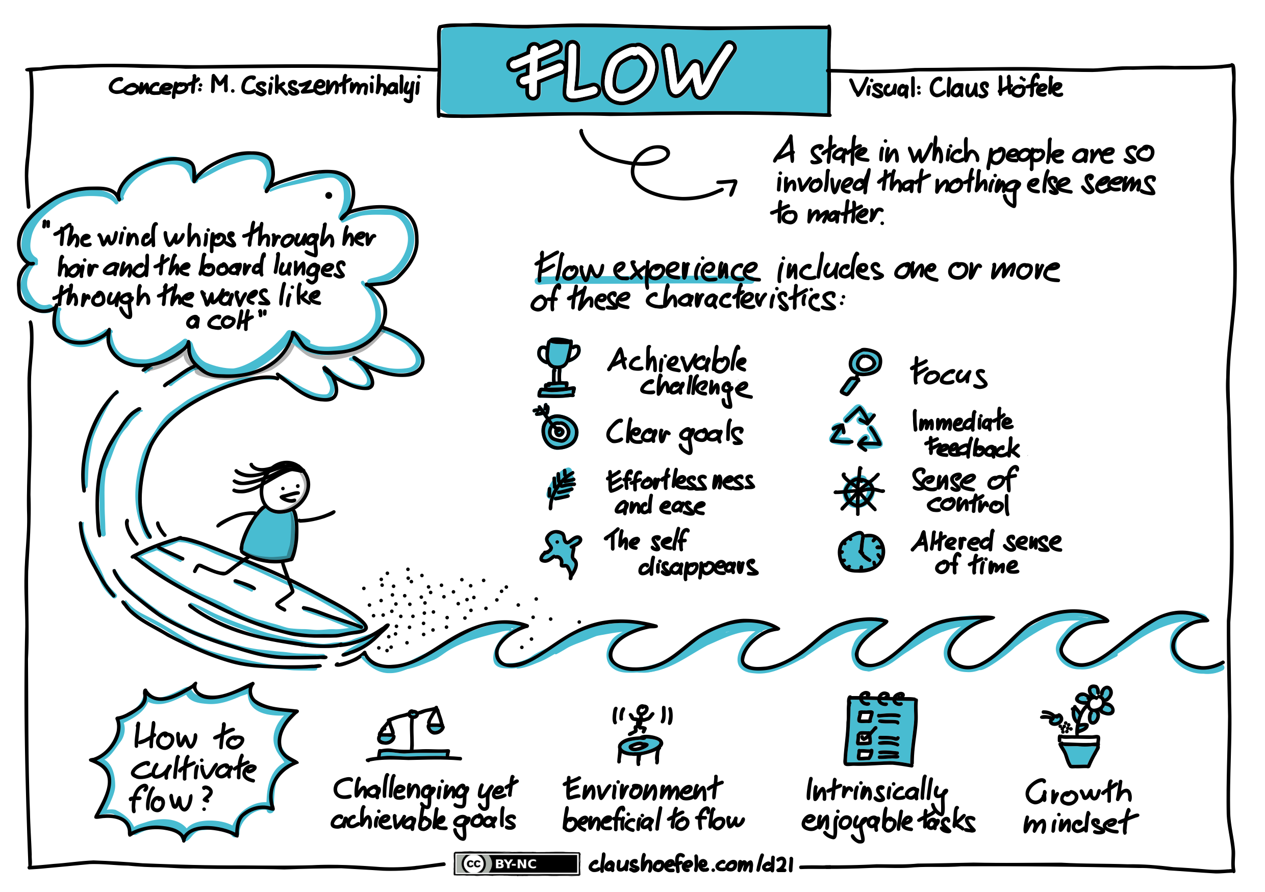 Sketchnote explaining the flow concept named by Mihály Csíkszentmihályi