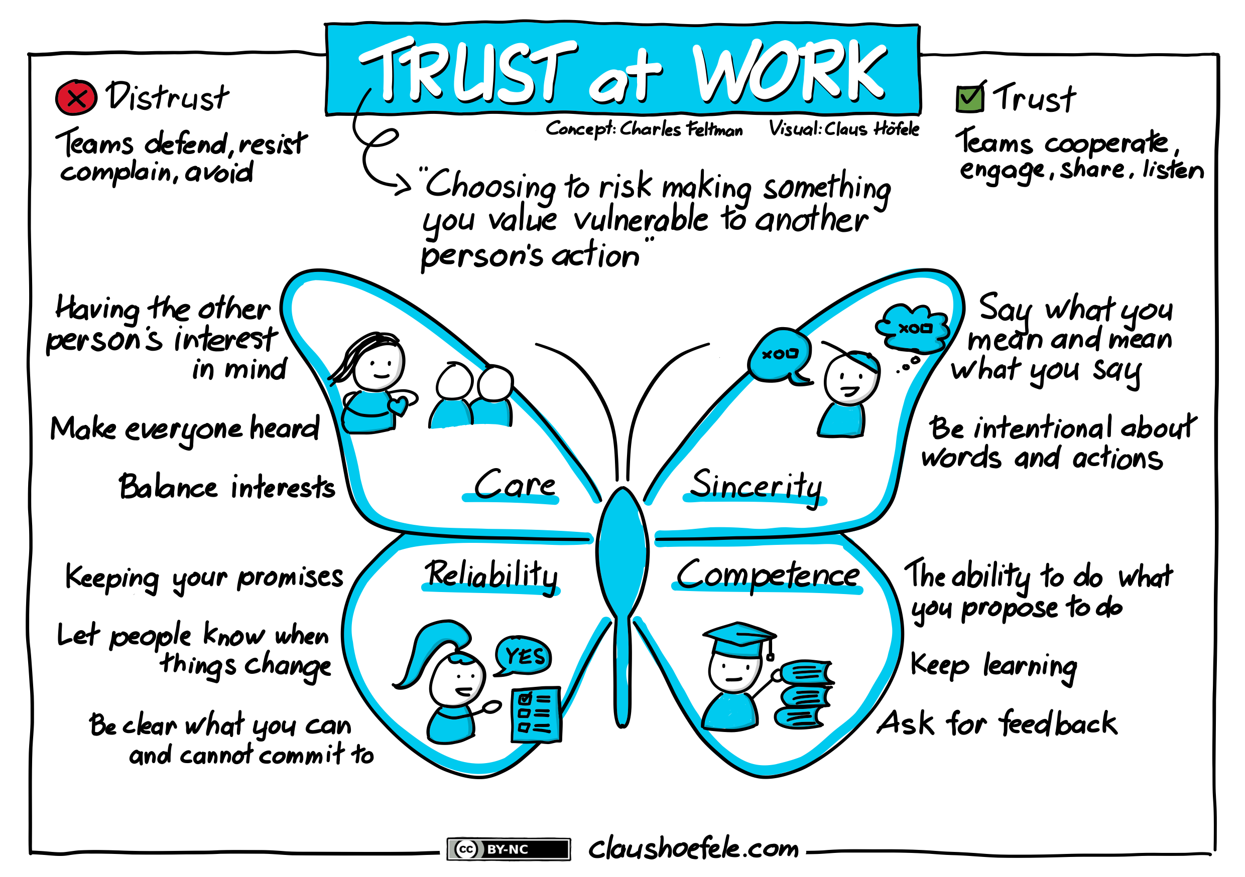 Sketchnote explaining trust