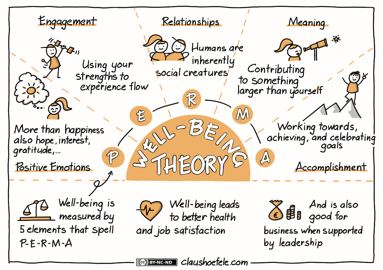 Well Being Theory Drawn To Leadership Claus H fele